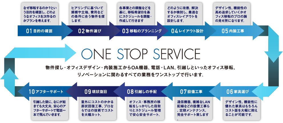 ワンストップサービス｜オフィス移転の内装オフィス.com